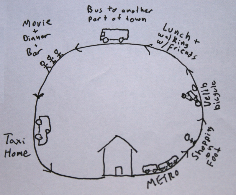 “Circle Tour” with multi-modal one-way trips through a city. Conjure transport as necessary and never retrace steps to return to a parked car